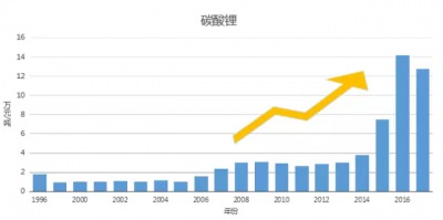 原材料价格居高不下 已成降低新能源汽车成本的一大障碍