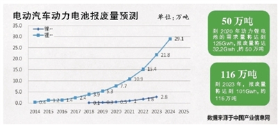 2020年报废量将达32.2Gwh 加快废旧动力电池回收体系建设