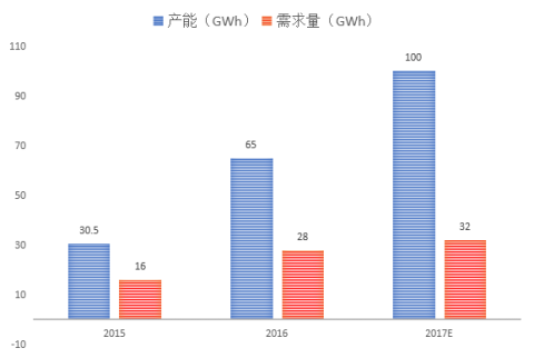 锂电增长引扩能加剧 2018锂电市场何去何从？